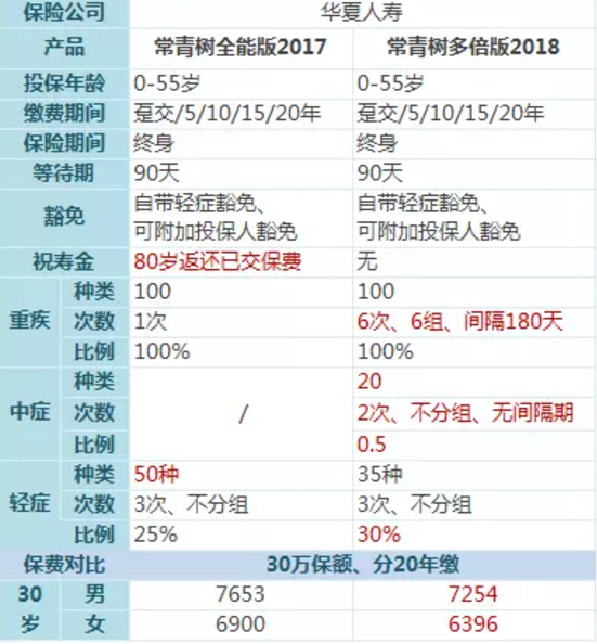 常青樹(shù)多倍保和天安悅享，哪一款更好