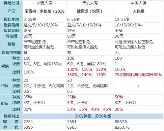 常青樹(shù)多倍保和天安悅享，哪一款更好