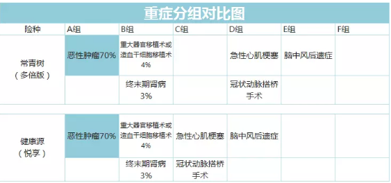 常青樹(shù)多倍保和天安悅享，哪一款更好