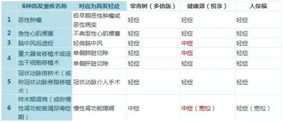 常青樹(shù)多倍保和天安悅享，哪一款更好