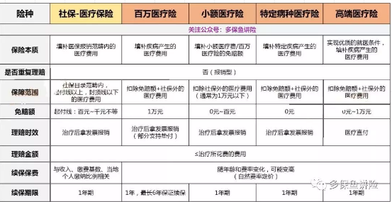 醫療險這么多種，哪款適合你？