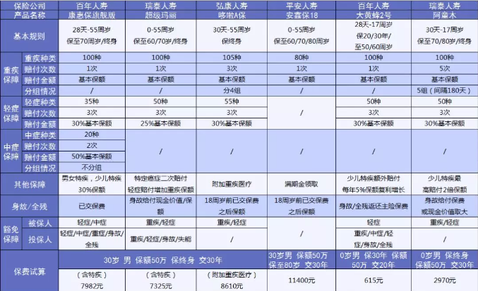 6大熱門(mén)重疾測評：總有一款適合你