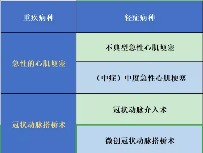 哪些保險能保障心肌埂塞？