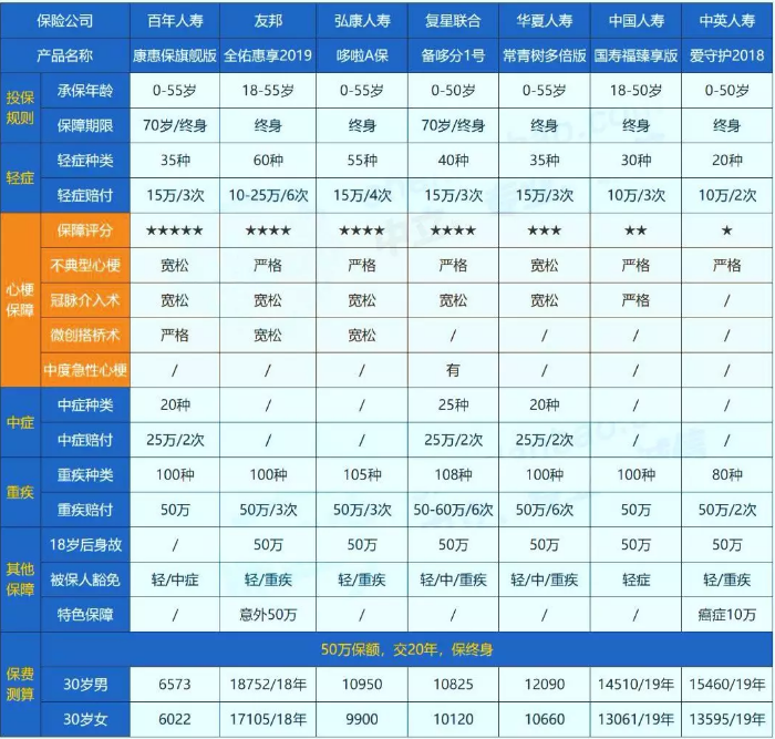 哪些保險能保障心肌埂塞？
