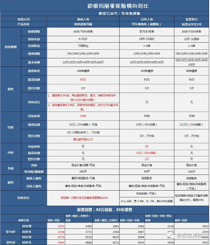 瑞泰超級瑪麗重疾險怎么樣？