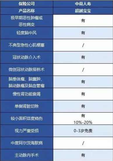 中荷人壽超越寶寶少兒重疾險怎么樣？
