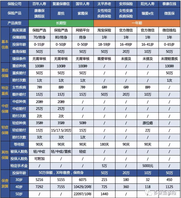 女性高發(fā)重疾怎么選？