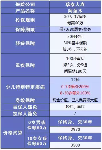 少兒多次賠付重疾險買(mǎi)哪款比較好？