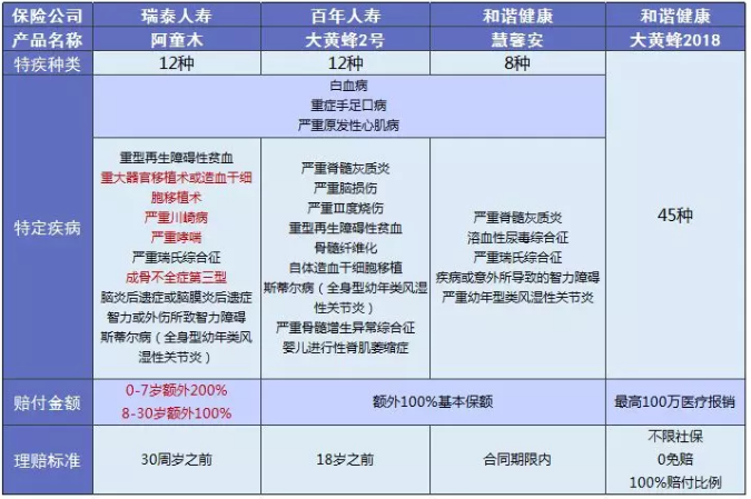 少兒多次賠付重疾險買(mǎi)哪款比較好？