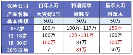少兒多次賠付重疾險買(mǎi)哪款比較好？
