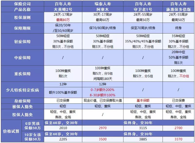 少兒多次賠付重疾險買(mǎi)哪款比較好？