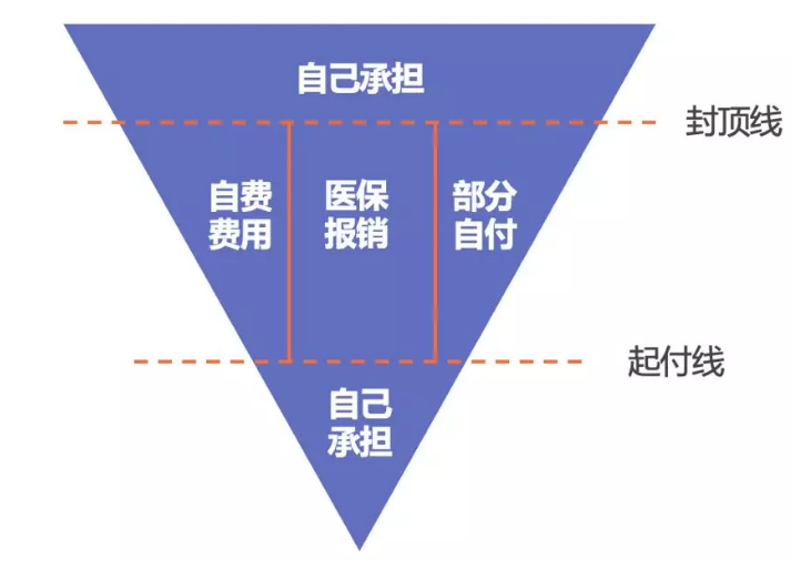 醫保報銷(xiāo)需要注意什么？