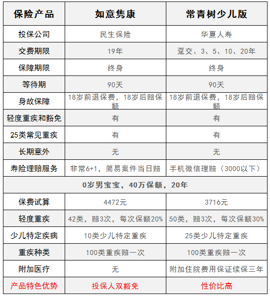華夏常青樹(shù)少兒版和民生如意雋康，哪一款更好？