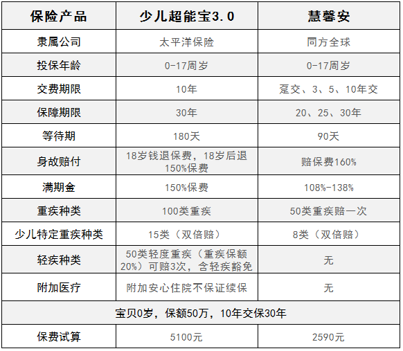 慧馨安少兒重疾險和少兒超能保，哪一款更劃算