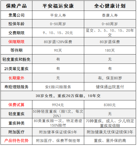 平安福運安康對比泰康全心健康，有什么特點(diǎn)
