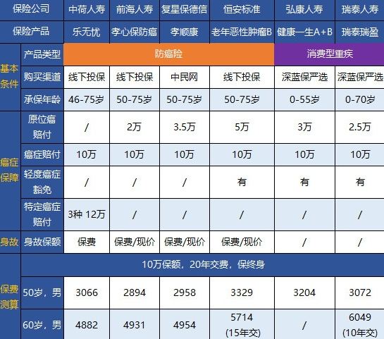 終身防癌險怎么配備？這幾款可以試試