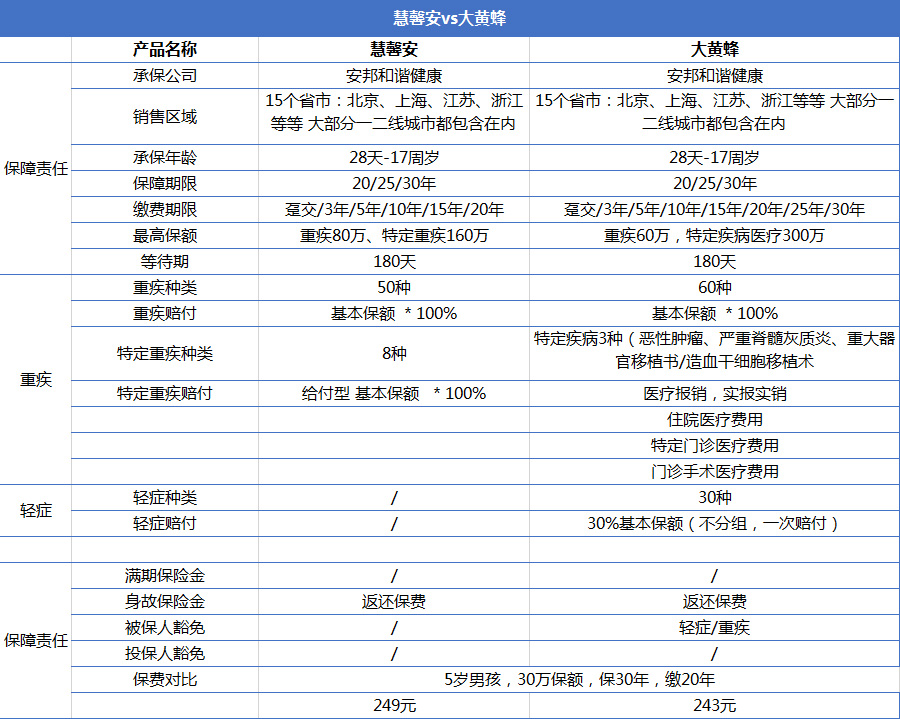 重疾險產(chǎn)品慧馨安和大黃蜂哪個(gè)好？