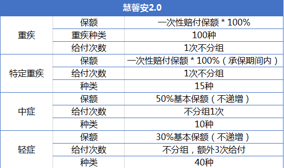 重疾險產(chǎn)品慧馨安和大黃蜂哪個(gè)好？