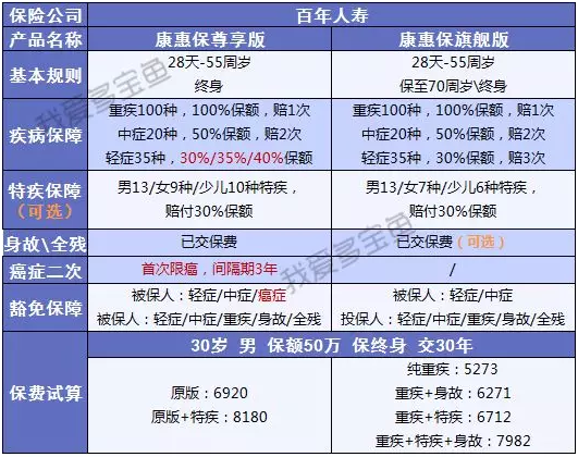 康惠保至尊版保障到底怎么樣？