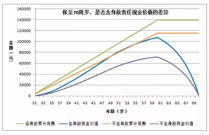 買(mǎi)重疾險要不要帶身故責任？