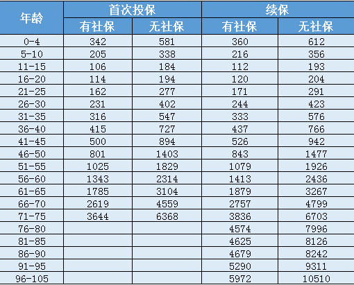 天安人壽惠醫保防癌版怎么樣？一年要交多少保費