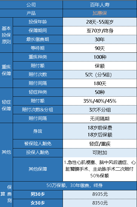 百年加惠保重疾險怎么樣 有什么特點(diǎn)？