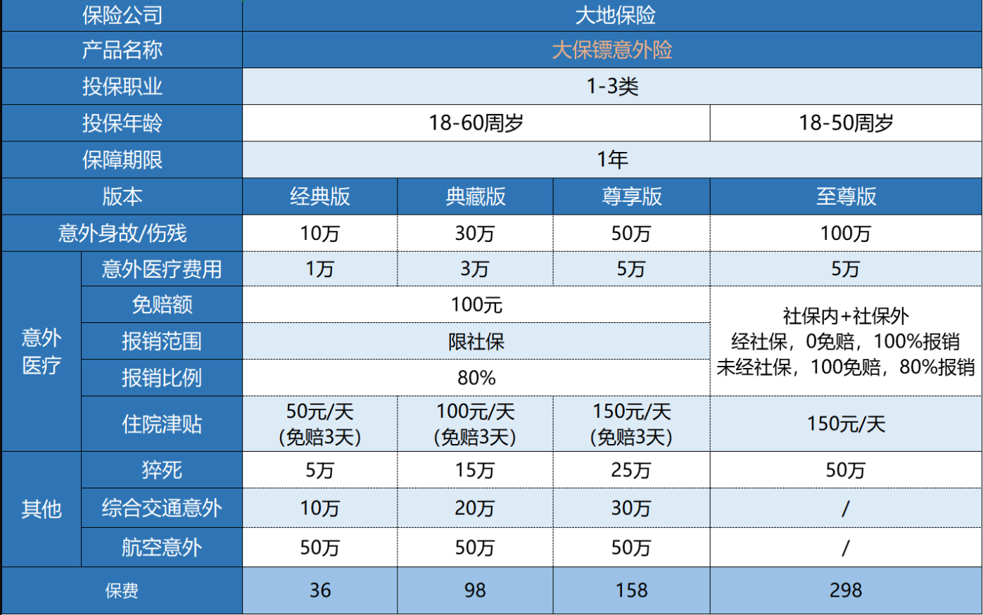 大保鏢綜合意外險怎么樣？