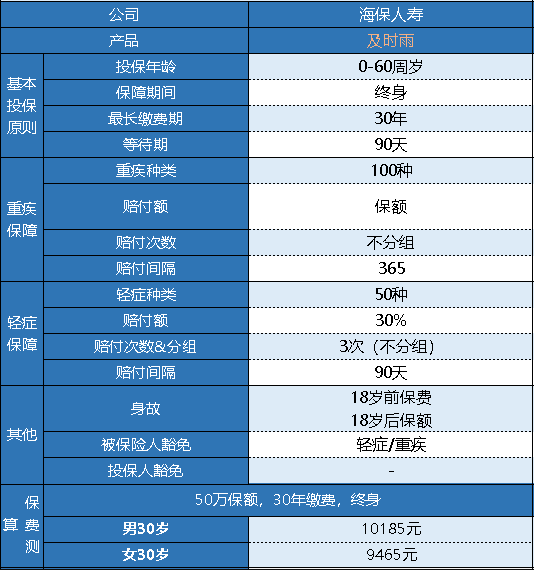 海保及時(shí)雨重疾險怎么樣 有什么特點(diǎn)？