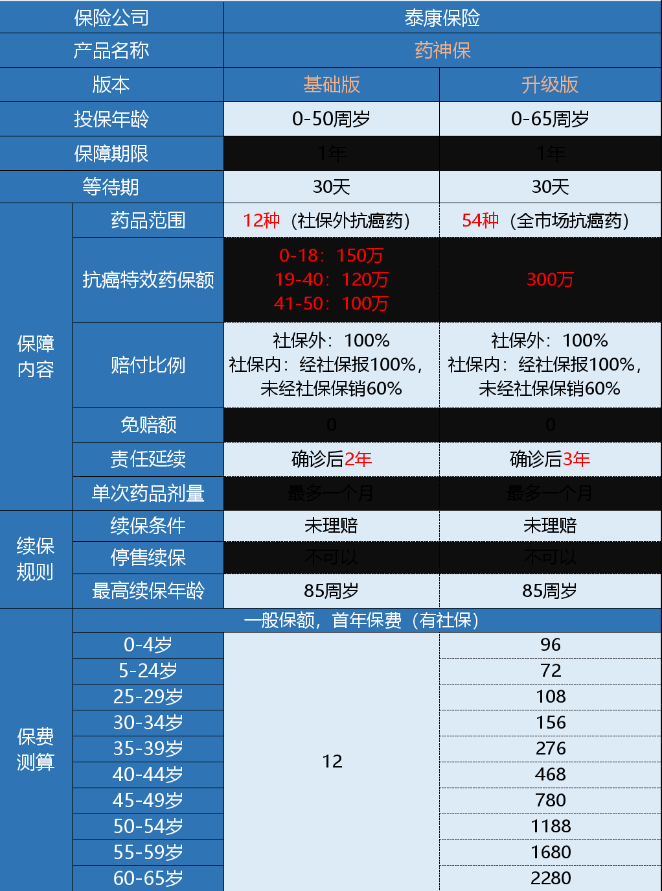 微保藥神保有什么特點(diǎn) 值不值得買(mǎi)？