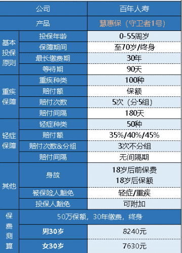  百年人壽守衛者1號重疾險怎么樣？