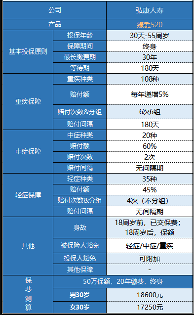 弘康臻愛(ài)520重疾險怎么樣 值不值得買(mǎi)？