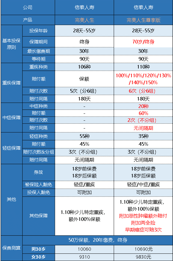  完美人生守護尊享版重疾險怎么樣 值不值得買(mǎi)？