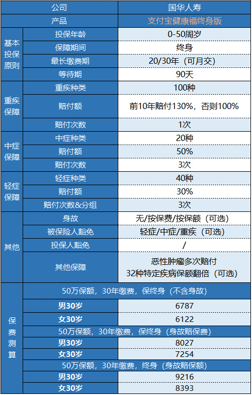 支付寶健康福終身重疾險怎么樣？