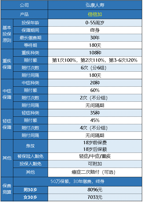  弘康人壽的倍倍加重疾險值得買(mǎi)嗎？