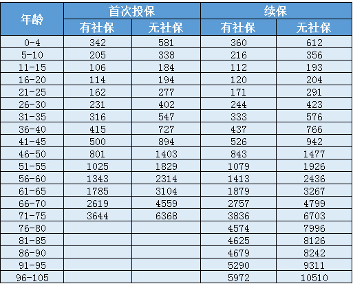 天安人壽惠醫保防癌版怎么樣？