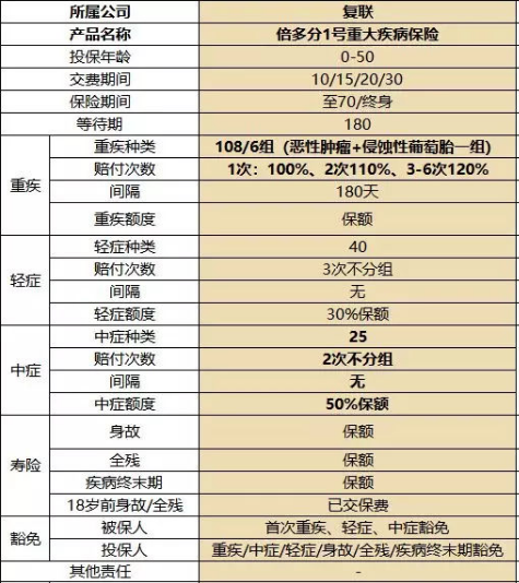 復星聯(lián)合健康的備哆分1號值不值得購買(mǎi)？