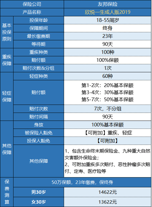 友邦欣悅一生成人版2019重疾險怎么樣？