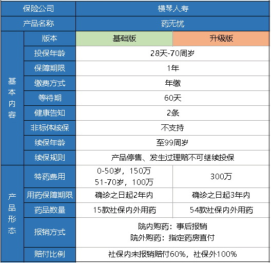 橫琴藥無(wú)憂(yōu)醫療險怎么樣？