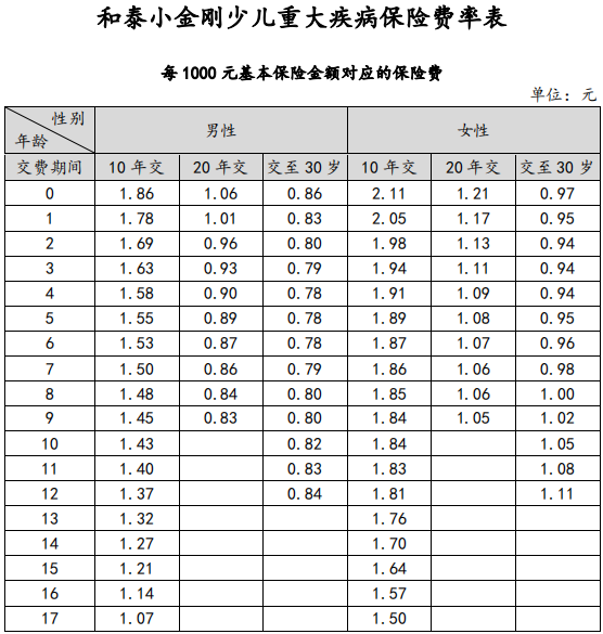 小金剛少兒重疾險具體保障哪些方面？