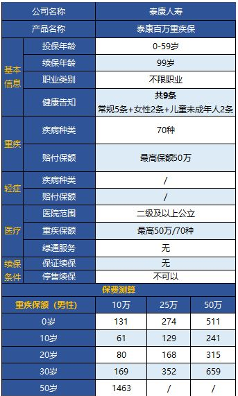 泰康百萬(wàn)重疾保怎么樣 值不值得購買(mǎi)？