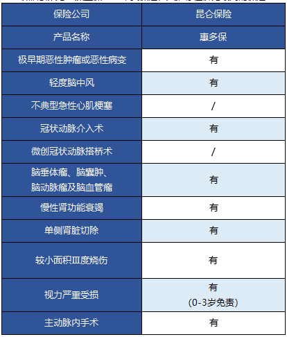   昆侖健康的惠多保重疾險怎么樣？