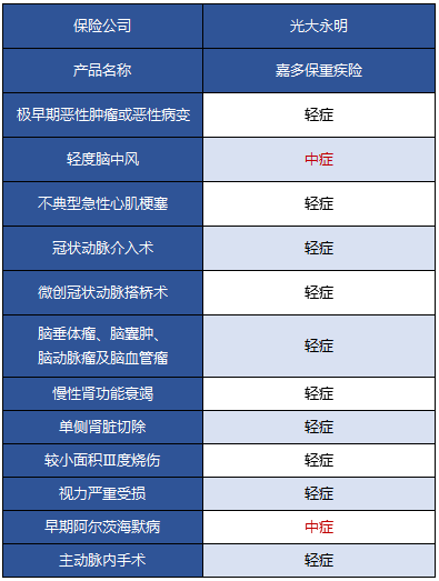 光大永明嘉多保重疾險好不好 值得買(mǎi)嗎？