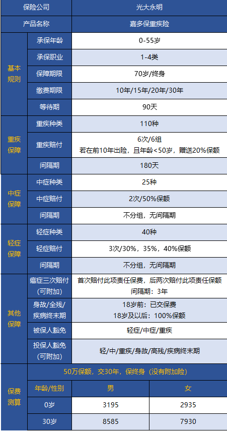 光大永明嘉多保重疾險好不好 值得買(mǎi)嗎？