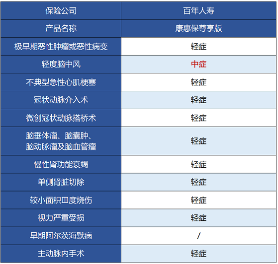 百年人壽康惠保尊享版保障哪些內容 值不值得買(mǎi)？