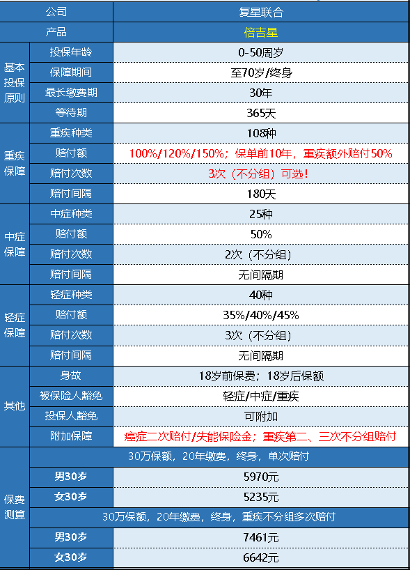 復星倍吉星重疾險怎么樣 值不值得購買(mǎi)？