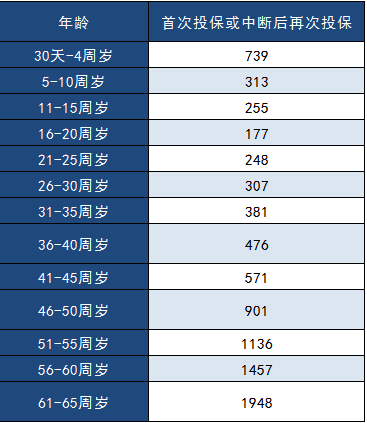 中郵年年好郵保百萬(wàn)醫療險怎么樣？