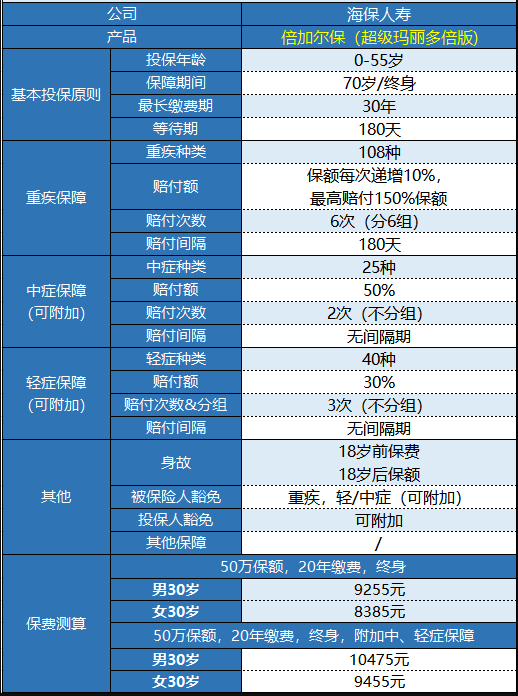  海保人壽的倍加爾保重疾險怎么樣？