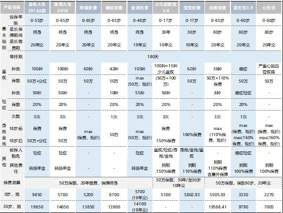  太平洋保險公司那一款重疾險最值得買(mǎi)？