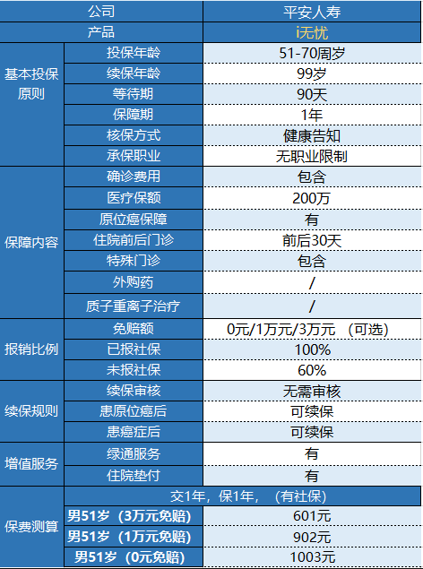 平安i無(wú)憂(yōu)防癌醫療險有什么特點(diǎn)？