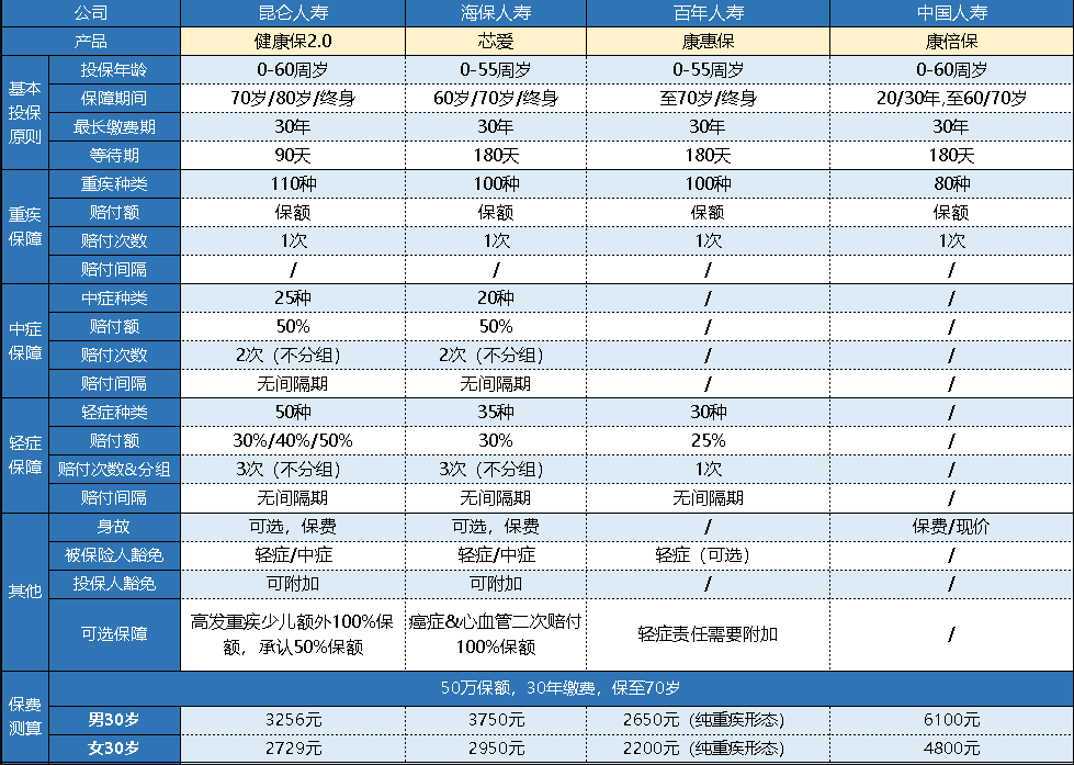  中國人壽的康倍保重疾險怎么樣？